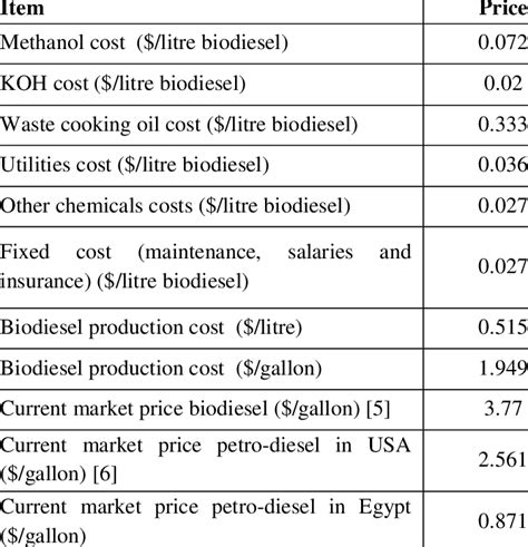 cost of biodiesel per litre.